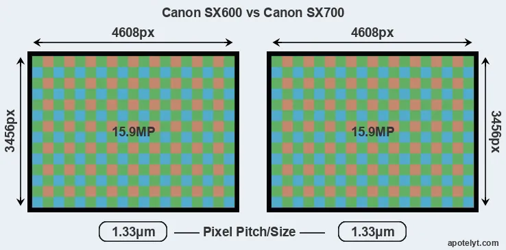 SX600 versus SX700 MP