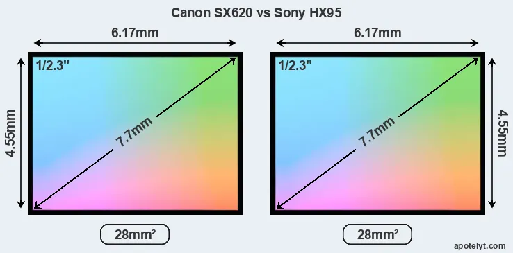Canon SX620 and Sony HX95 sensor measures