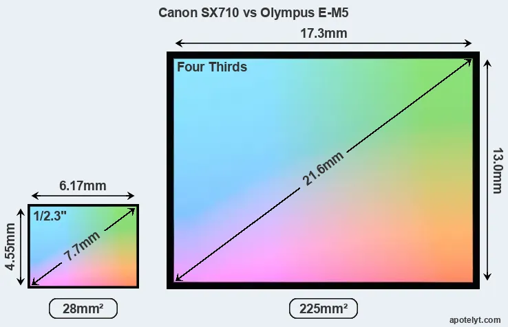 Canon SX710 and Olympus E-M5 sensor measures