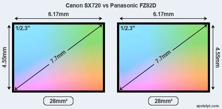 Canon SX720 and Panasonic FZ82D sensor measures