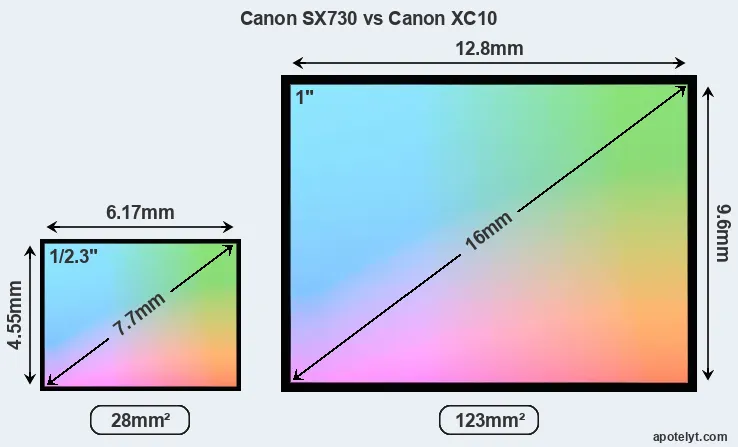 Canon SX730 and Canon XC10 sensor measures