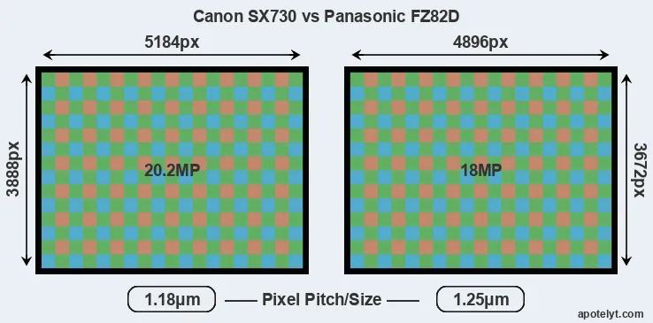 SX730 versus FZ82D MP