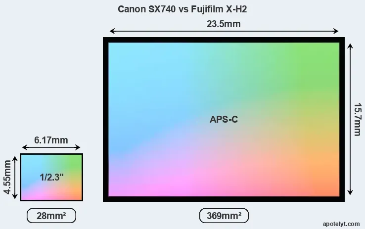 Canon SX740 and Fujifilm X-H2 sensor measures