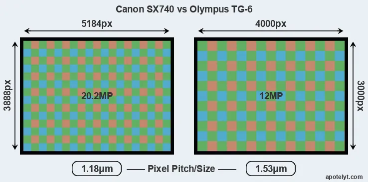 SX740 versus TG-6 MP