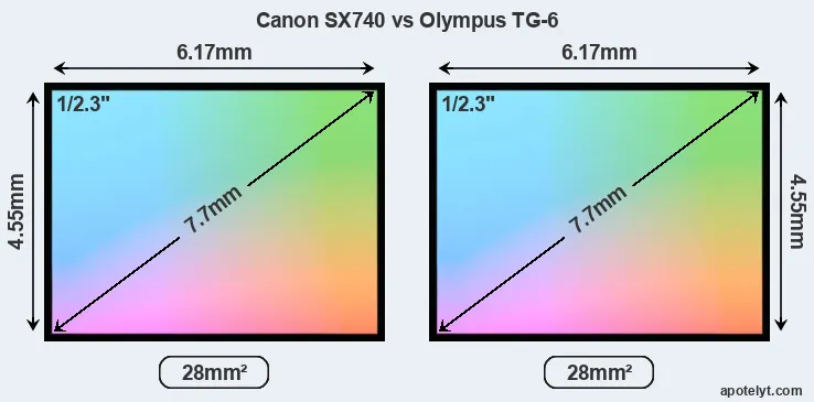 Canon SX740 and Olympus TG-6 sensor measures
