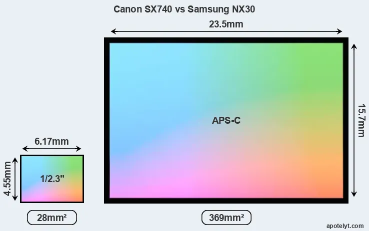 Canon SX740 and Samsung NX30 sensor measures