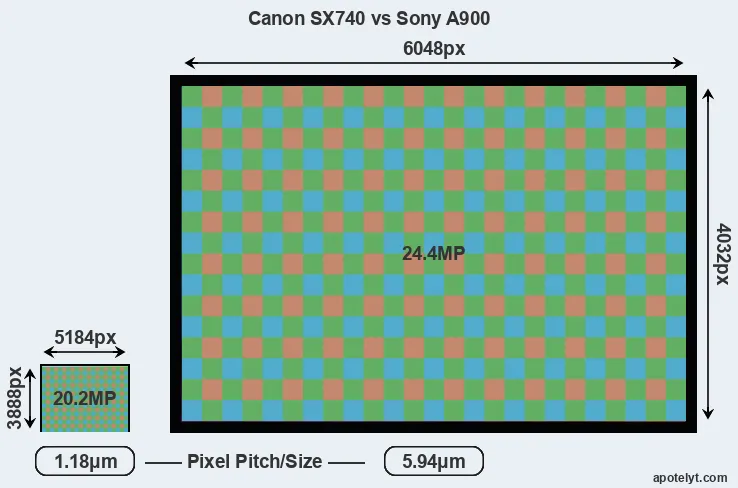 SX740 versus A900 MP