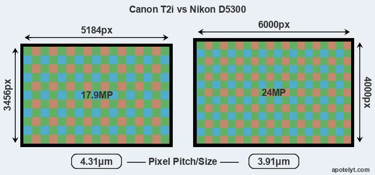 T2i versus D5300 MP