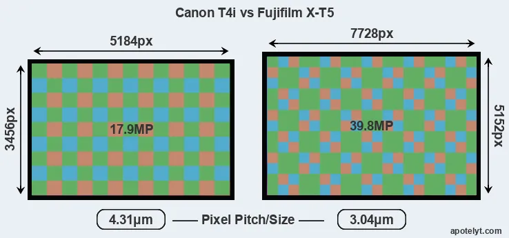 T4i versus X-T5 MP