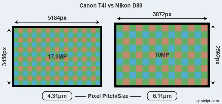 T4i versus D80 MP