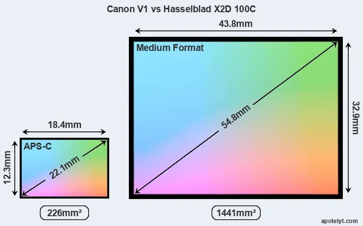 Canon V1 and Hasselblad X2D 100C sensor measures