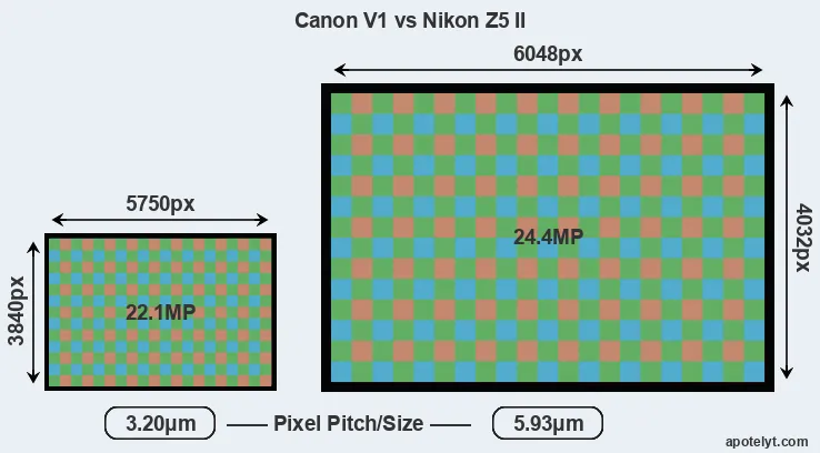 V1 versus Z5 II MP