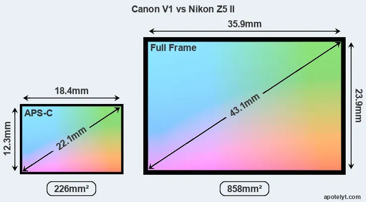 Canon V1 and Nikon Z5 II sensor measures