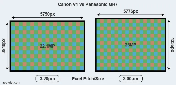V1 versus GH7 MP