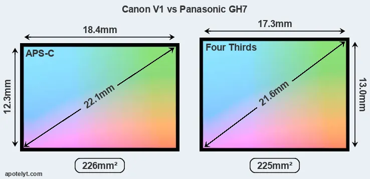 Canon V1 and Panasonic GH7 sensor measures