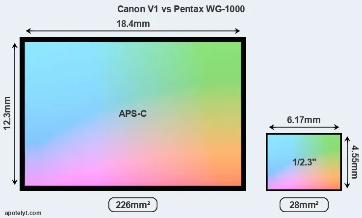 Canon V1 and Pentax WG-1000 sensor measures