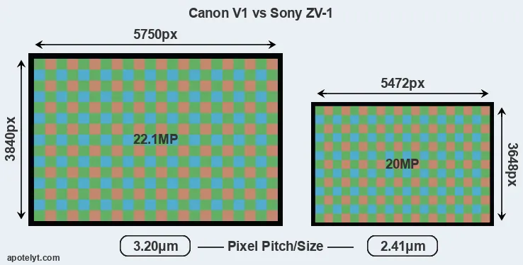 V1 versus ZV-1 MP