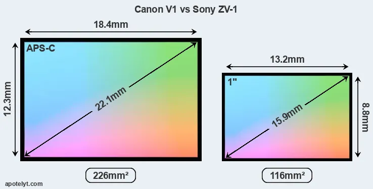 Canon V1 and Sony ZV-1 sensor measures