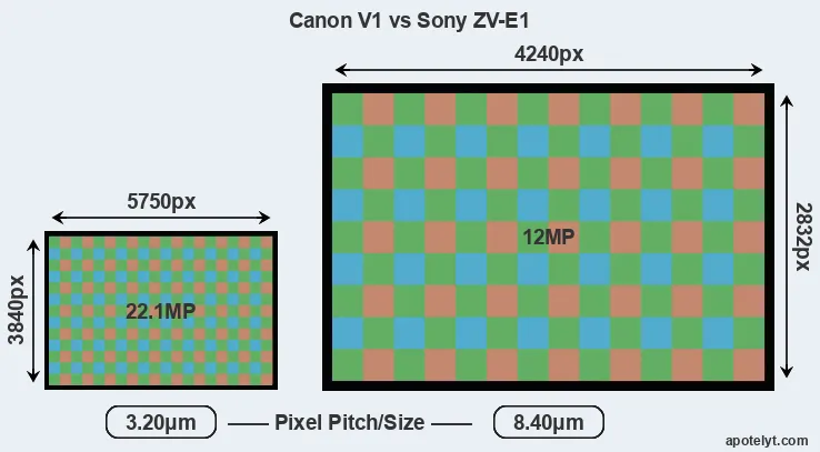 V1 versus ZV-E1 MP