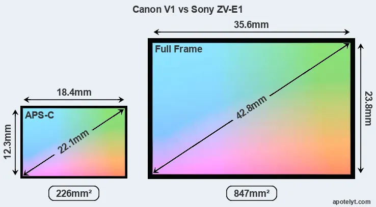 Canon V1 and Sony ZV-E1 sensor measures