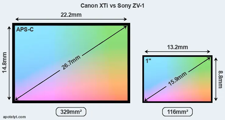 Canon XTi and Sony ZV-1 sensor measures