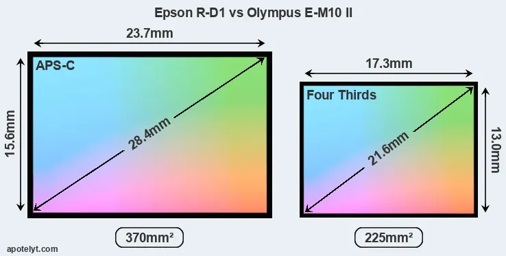 Epson R-D1 and Olympus E-M10 II sensor measures
