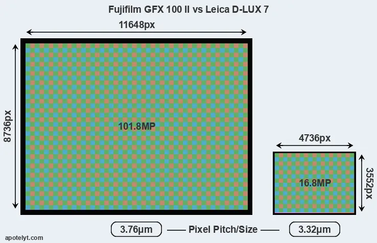 GFX 100 II versus D-LUX 7 MP