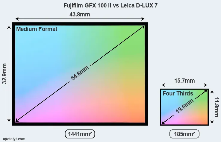 Fujifilm GFX 100 II and Leica D-LUX 7 sensor measures