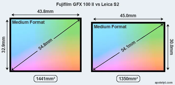 Fujifilm GFX 100 II and Leica S2 sensor measures