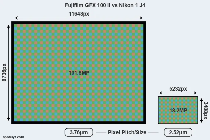 GFX 100 II versus J4 MP