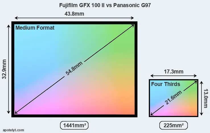 Fujifilm GFX 100 II and Panasonic G97 sensor measures