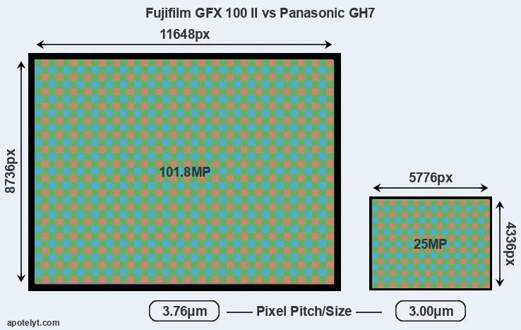 GFX 100 II versus GH7 MP