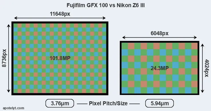 GFX 100 versus Z6 III MP