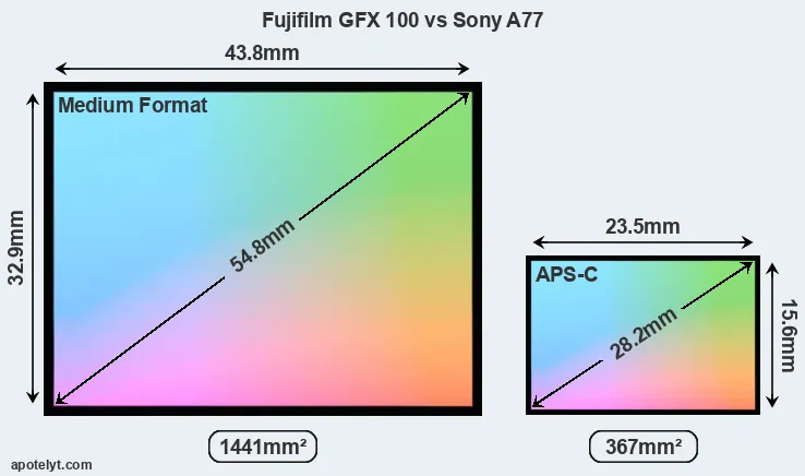 Fujifilm GFX 100 and Sony A77 sensor measures