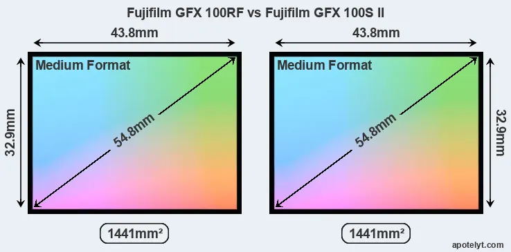 Fujifilm GFX 100RF and Fujifilm GFX 100S II sensor measures