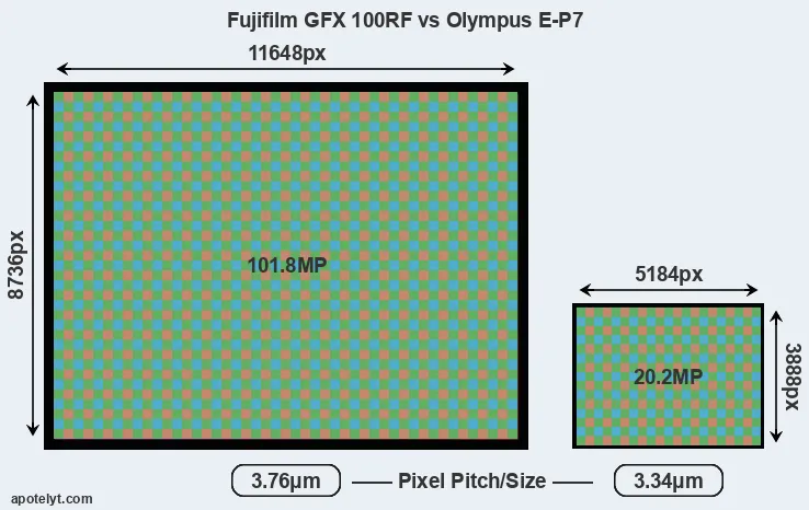 GFX 100RF versus E-P7 MP