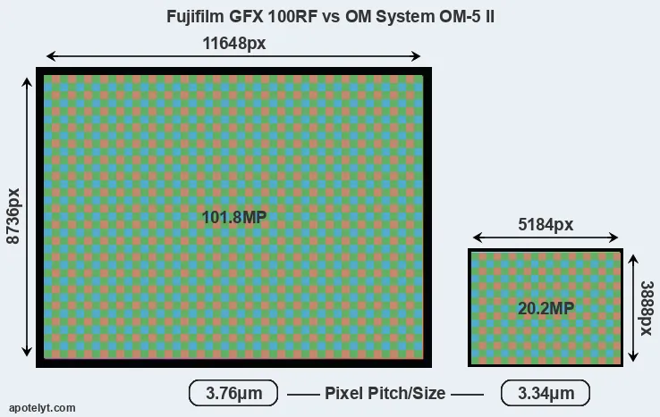 GFX 100RF versus OM-5 II MP