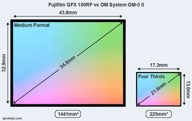 Fujifilm GFX 100RF and OM System OM-5 II sensor measures