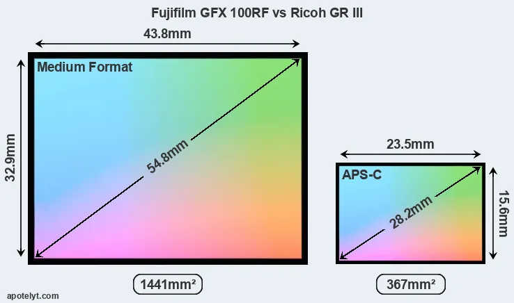 Fujifilm GFX 100RF and Ricoh GR III sensor measures