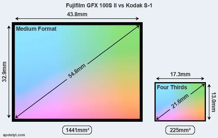 Fujifilm GFX 100S II and Kodak S-1 sensor measures