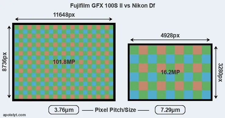 GFX 100S II versus Df MP