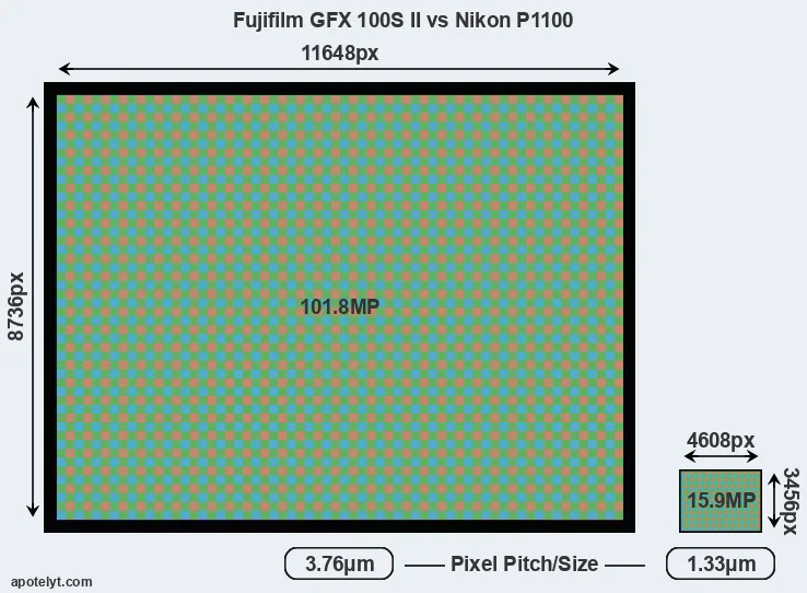 GFX 100S II versus P1100 MP