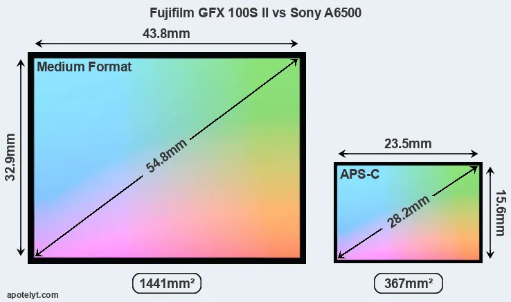 Fujifilm GFX 100S II and Sony A6500 sensor measures