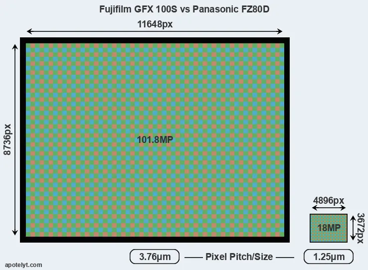 GFX 100S versus FZ80D MP