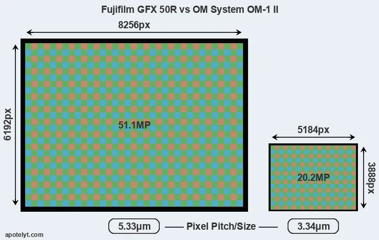 GFX 50R versus OM-1 II MP