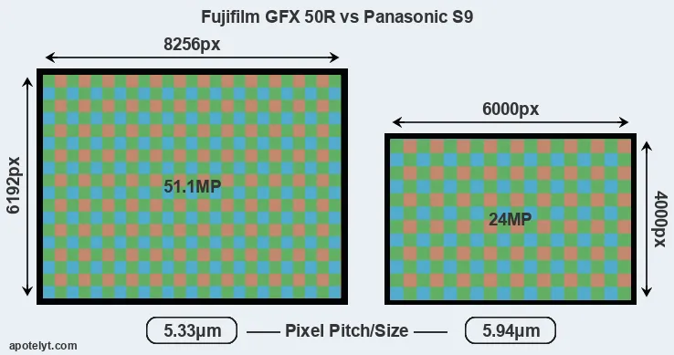 GFX 50R versus S9 MP