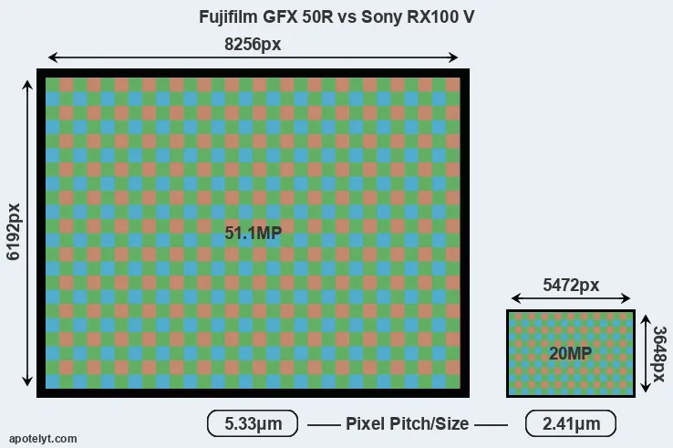 GFX 50R versus RX100 V MP