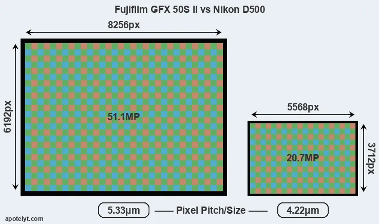 GFX 50S II versus D500 MP