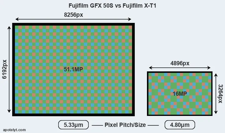 GFX 50S versus X-T1 MP