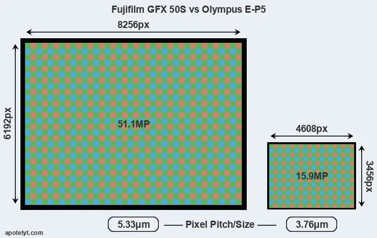 GFX 50S versus E-P5 MP